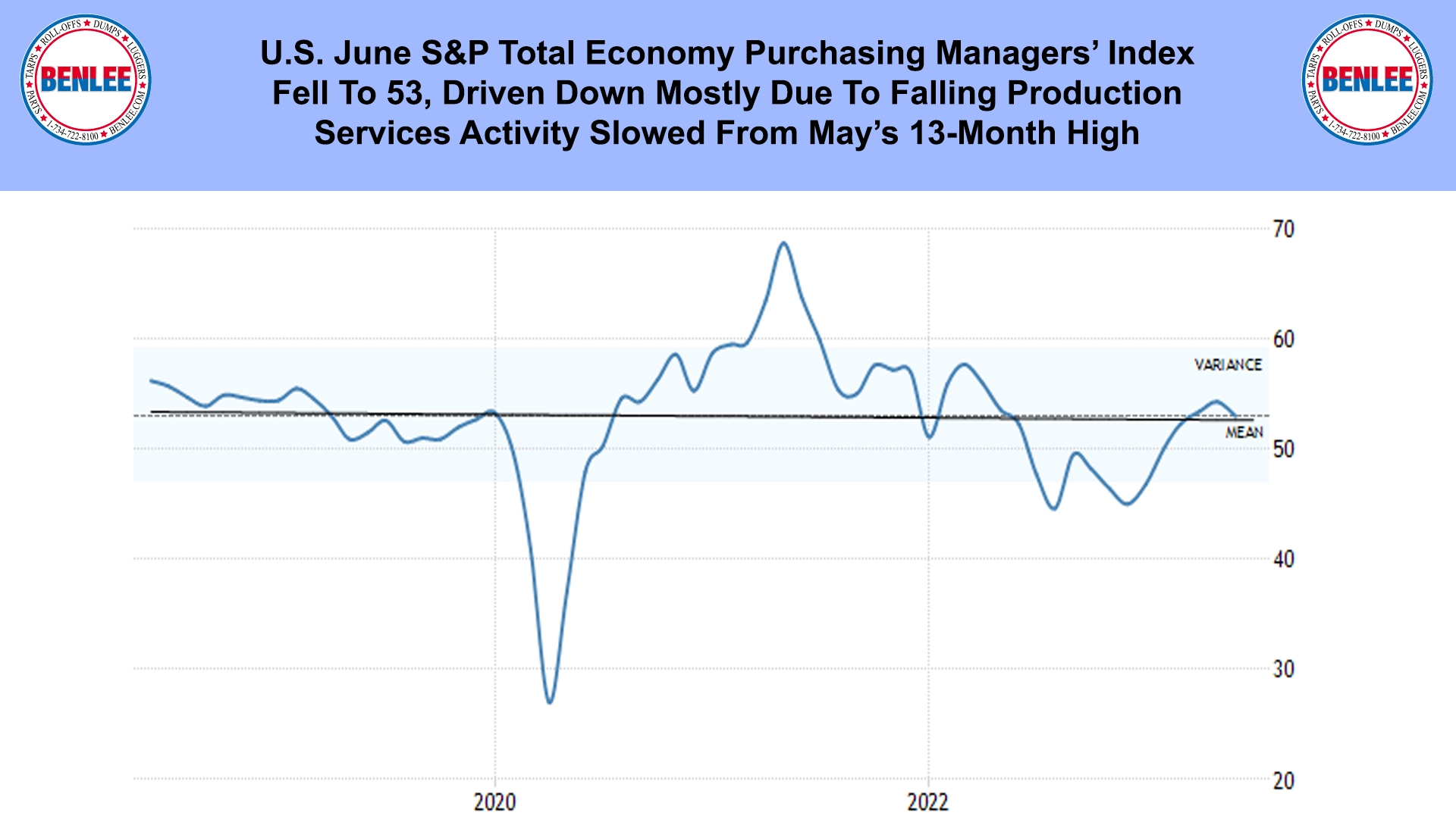 U.S. June S&P Total Economy Purchasing Managers’ Index